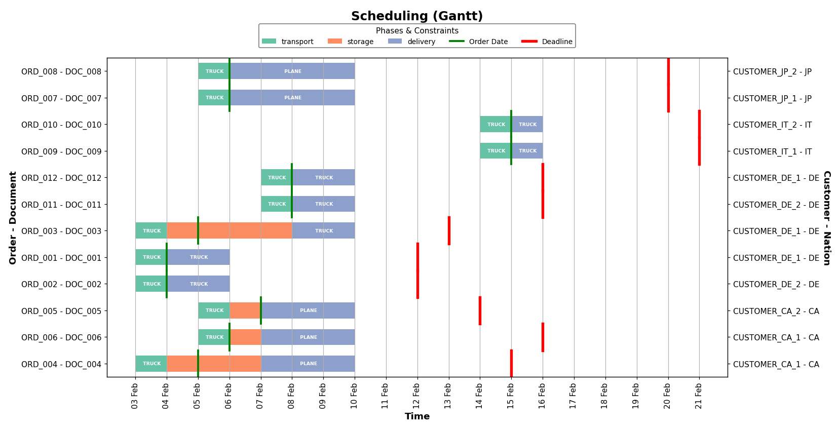Delivery-Supply Schedule